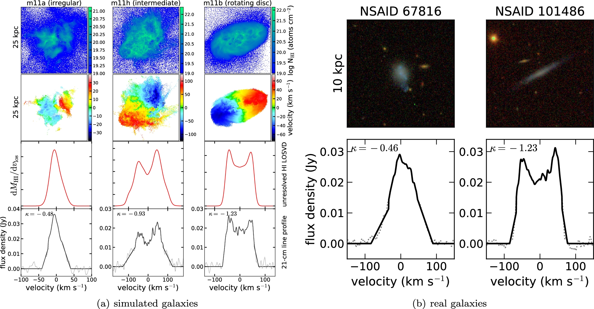 Gas kinematics in FIRE simulated galaxies compared to spatially ...