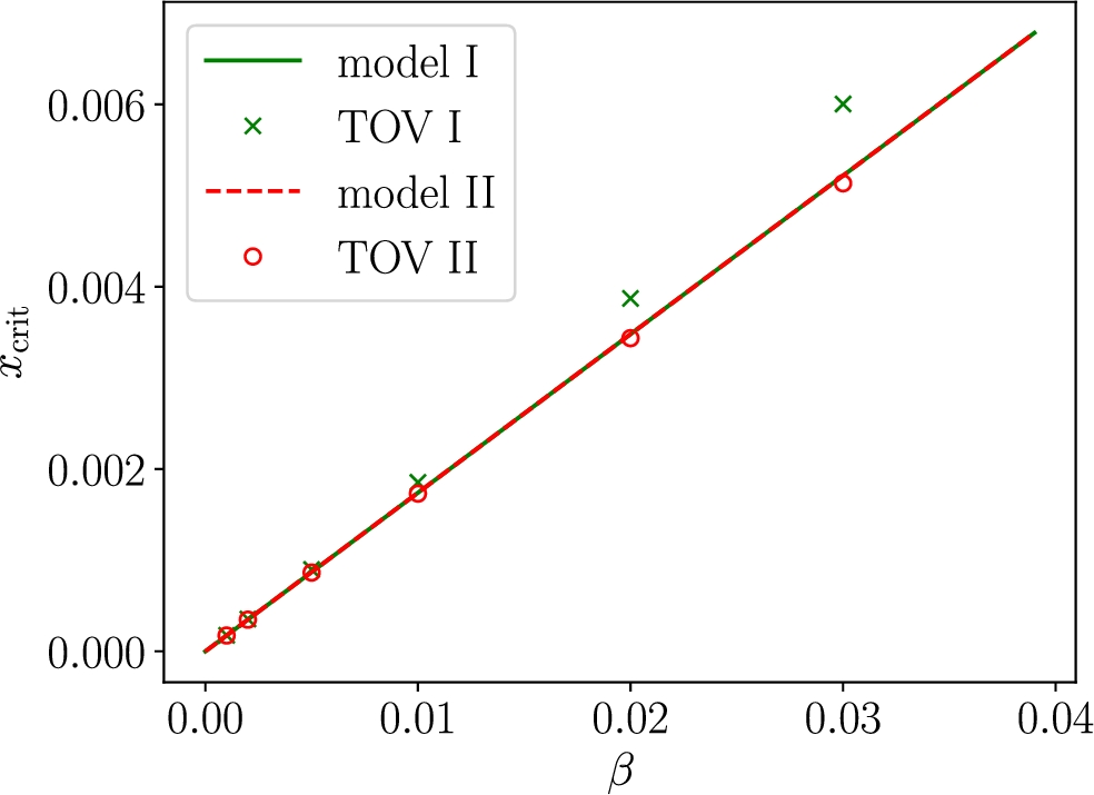 Maximally rotating supermassive stars at the onset of collapse: the ...
