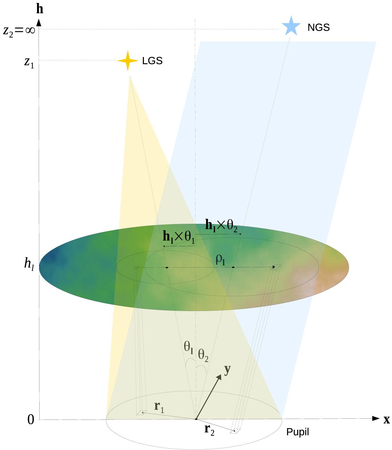 Off-axis point spread function characterization in laser guide star ...
