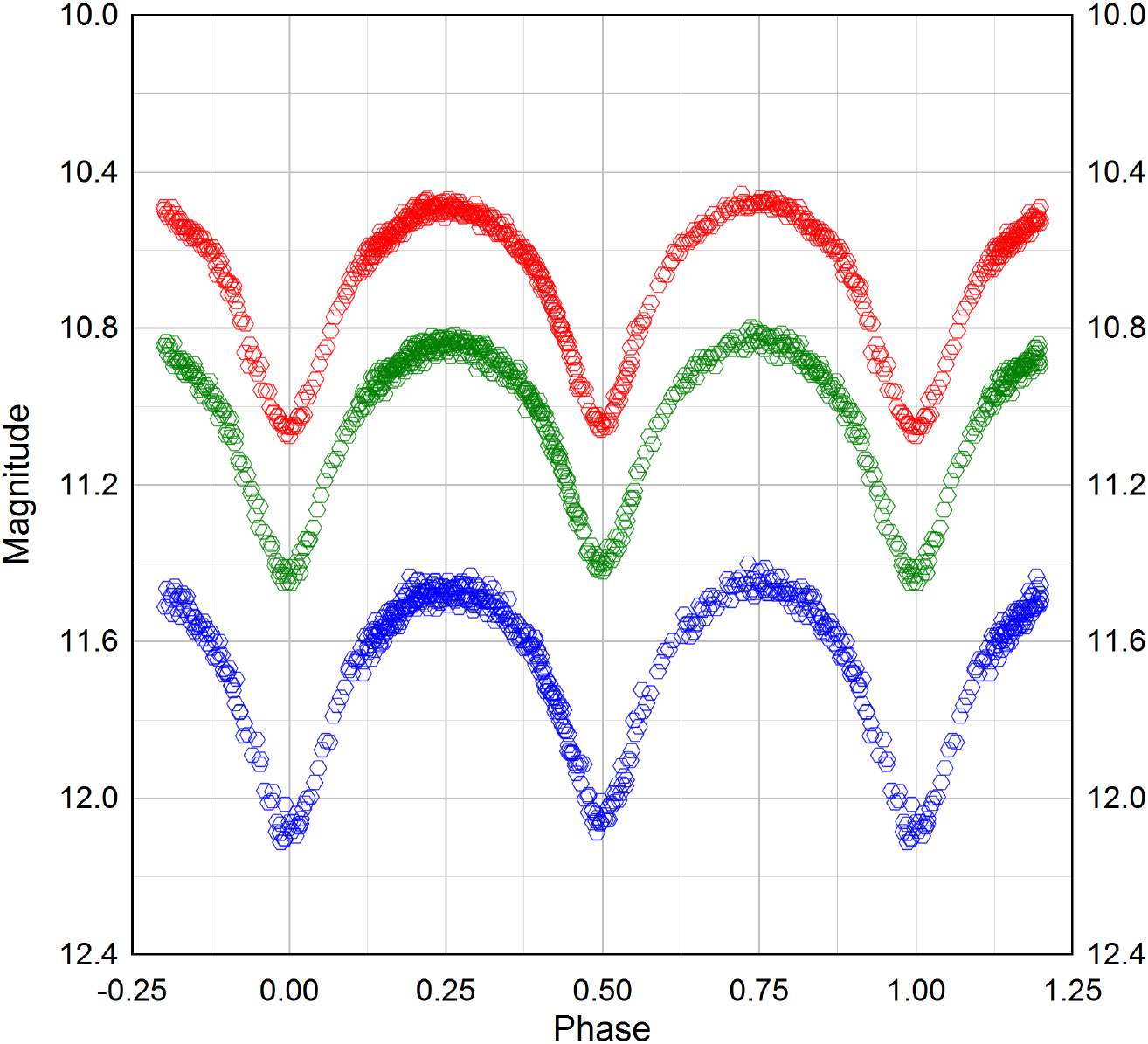 CCD photometry, Roche modelling and period analysis of the W UMa