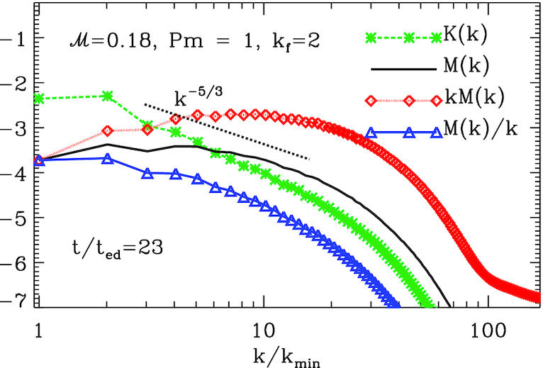 Properties of polarized synchrotron emission from fluctuation-dynamo ...