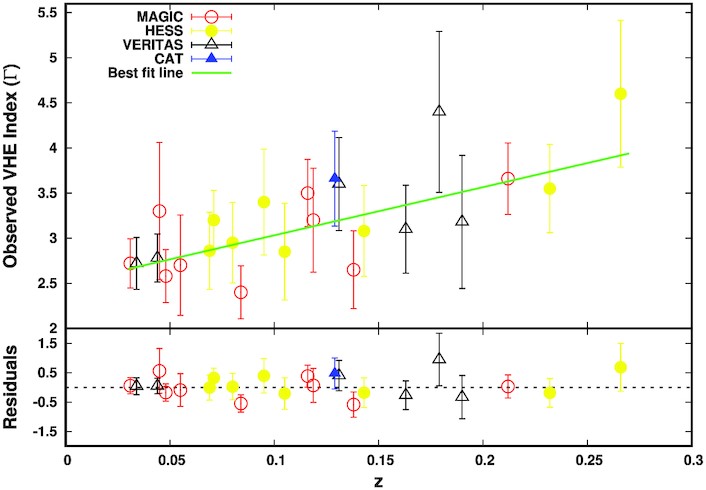 Model-independent redshift estimation of BL Lac objects through very ...