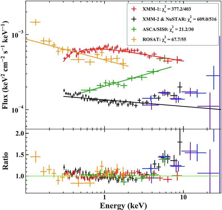 multiwavelength-campaign-on-the-super-eddington-nls1-rx-j0134-2-4258