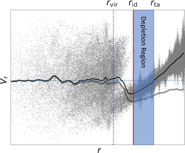 First measurement of the characteristic depletion radius of dark matter ...
