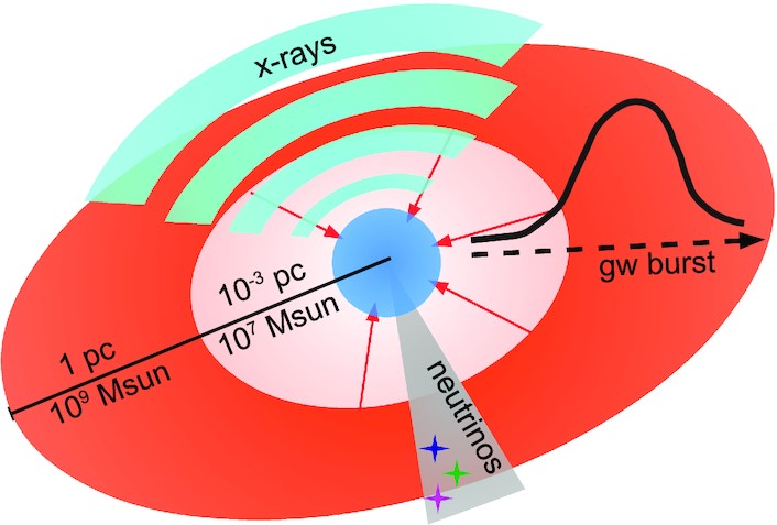 Direct collapse of exceptionally heavy black holes in the merger-driven ...
