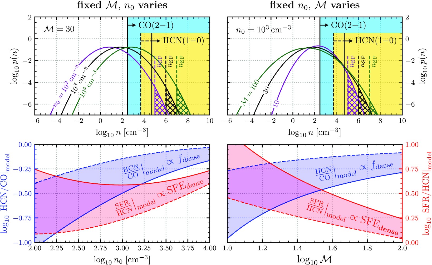 The ALMOND survey molecular cloud properties and gas density tracers