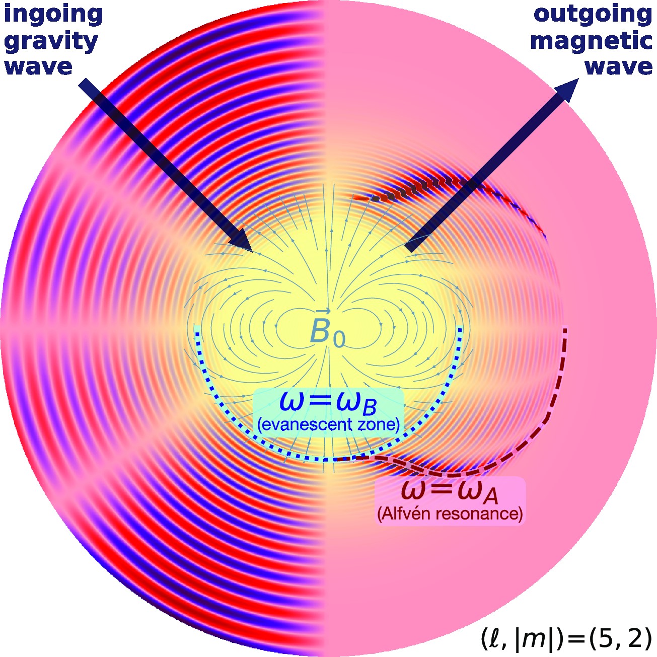 Gravity waves in strong magnetic fields - ADS
