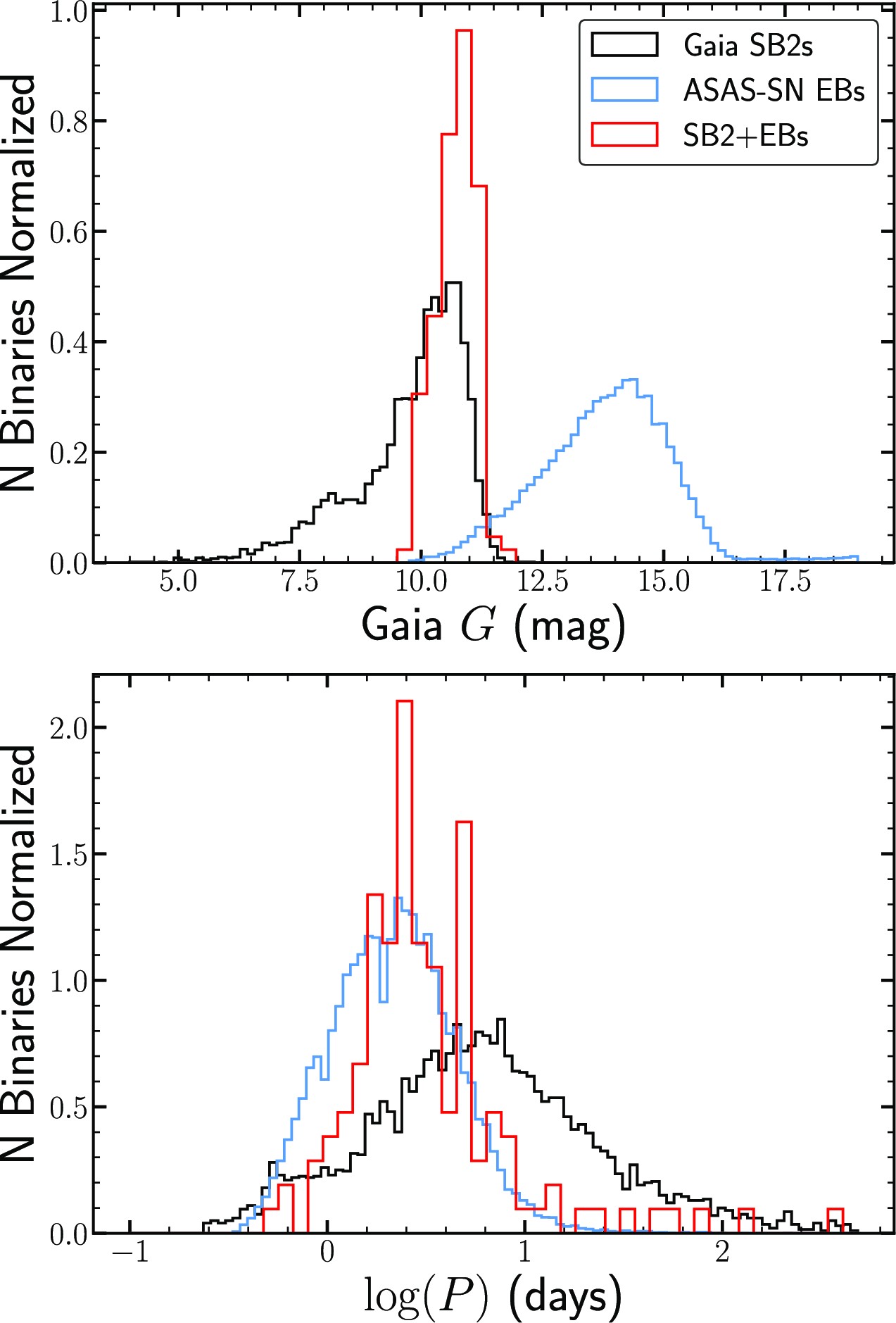 The value-added catalogue of ASAS-SN eclipsing binaries - III. Masses ...