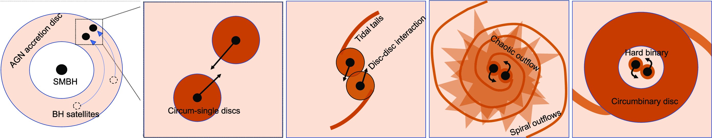 Black hole binary formation in AGN discs: from isolation to merger - ADS