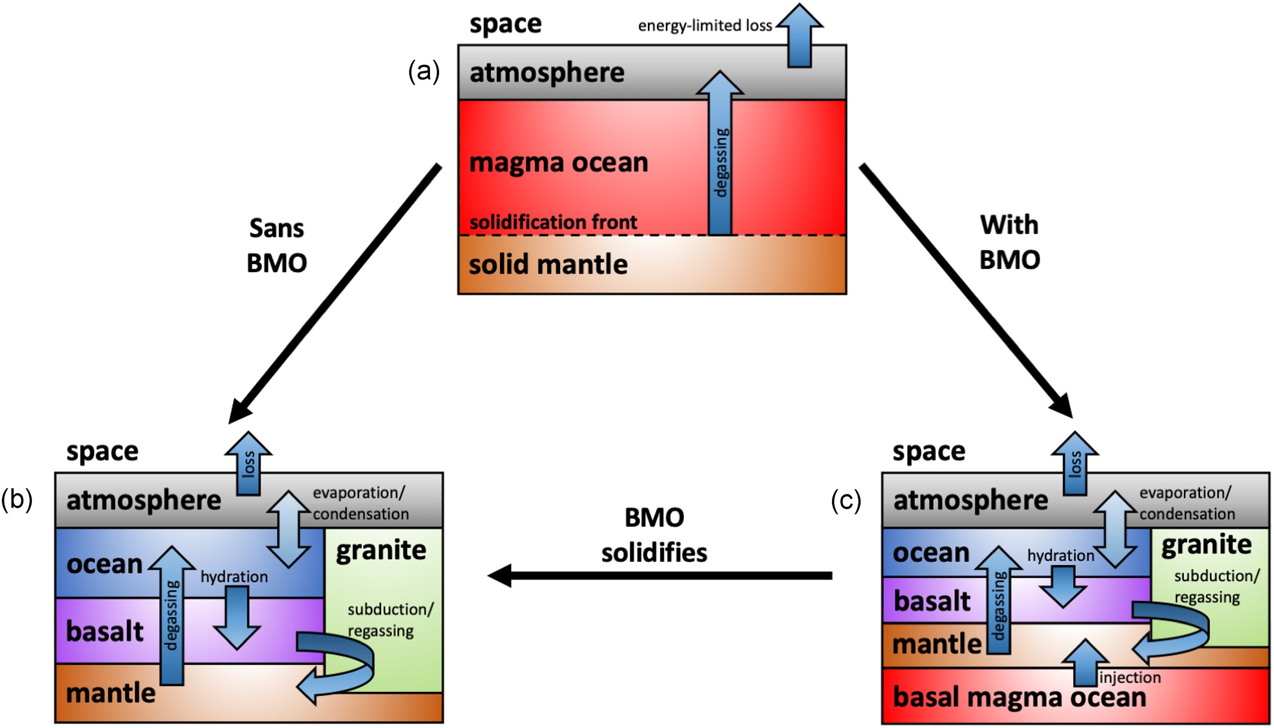 The role of magma oceans in maintaining surface water on rocky planets ...
