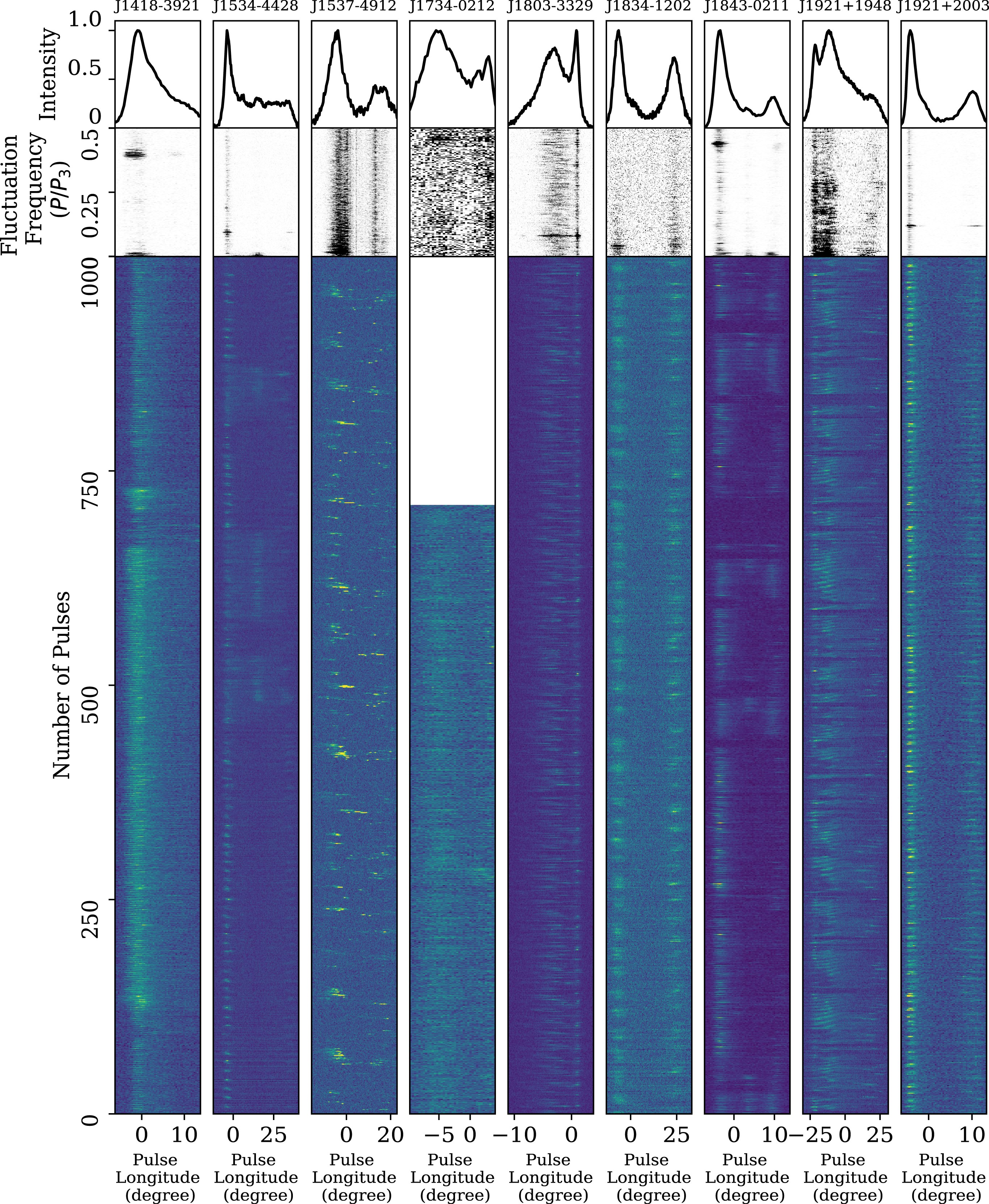 The Thousand-Pulsar-Array programme on MeerKAT ─ XVIII. Complex sub ...