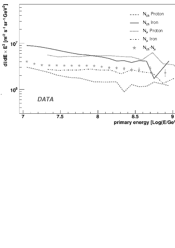 Why the knee at 100 PeV could not be seen? NASA/ADS