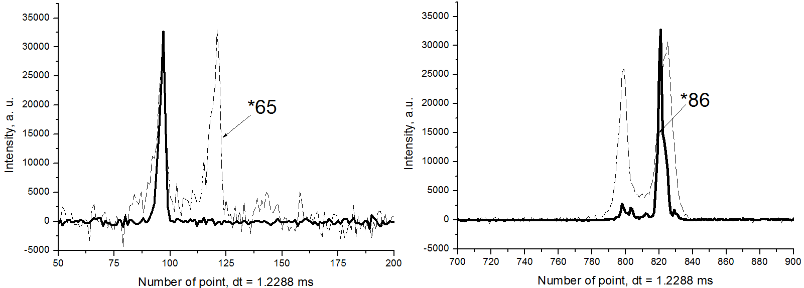 Search for the Giant Pulses Search for the Giant Pulses