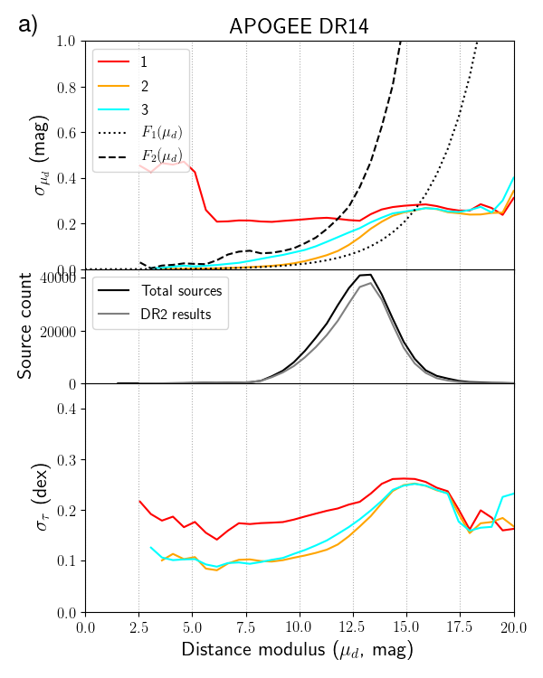 Isochrone fitting in the Gaia era. II. Distances, ages and