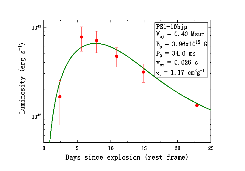 The Magnetar Model and the Ejecta--Circumstellar-Matter Interaction ...