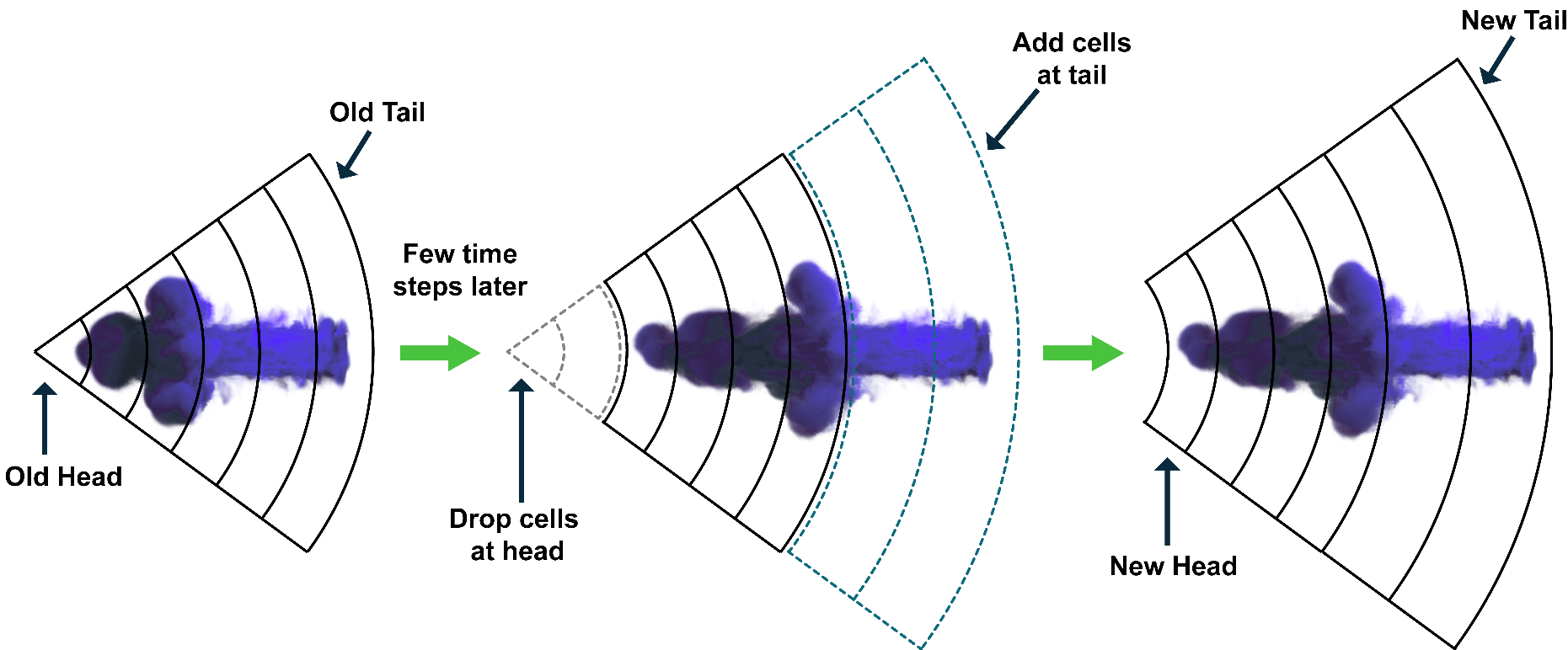 Fading in the Flow: Suppression of cold gas growth in expanding ...