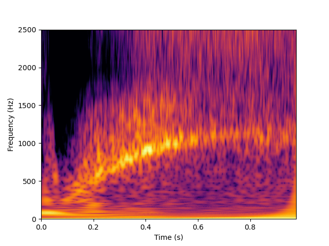 Core-Collapse Supernovae and their Gravitational Wave Signals: The ...