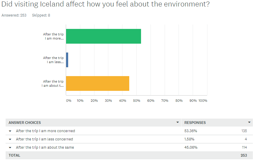 Customer Survey - Environmental Impact