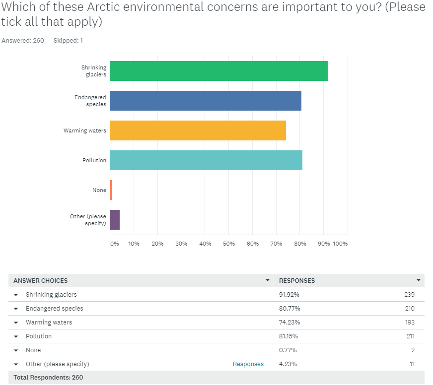 Arctic Adventures Customer Survey