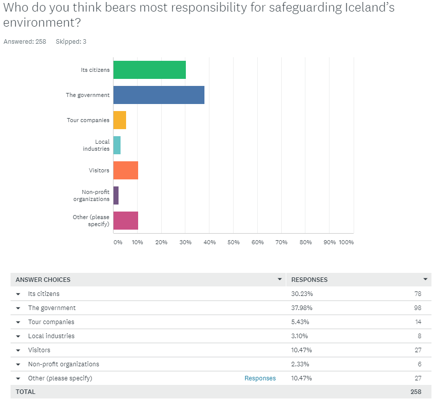 Arctic Adventures Customer Survey