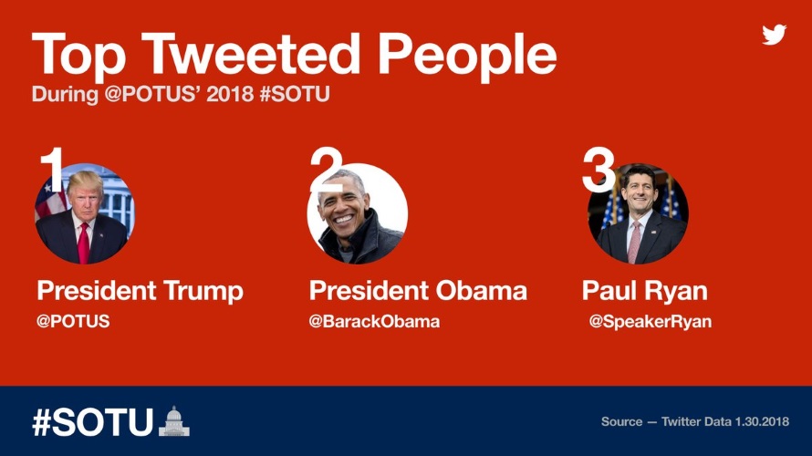 Twitter2018SOTUTopTweetedPeople