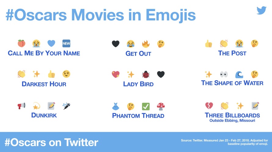 Twitter2018OscarsBestPictureNomineesEmojis