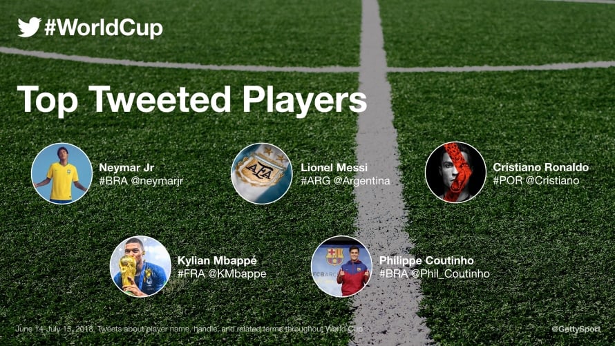 TwitterWorldCupTopTweetedPlayers