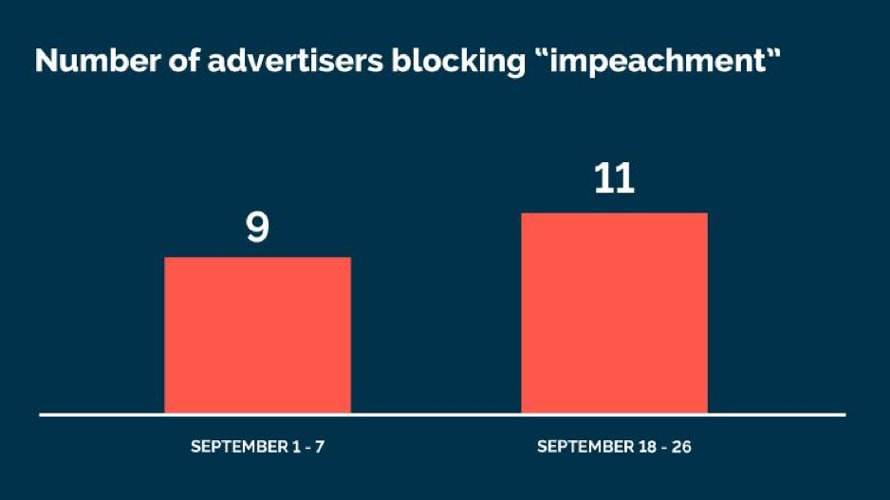 a chart showing how many marketers have blocked the term "impeachment": 9 between Sept. 1 through 7 and 11 between Sept. 18 and 26.