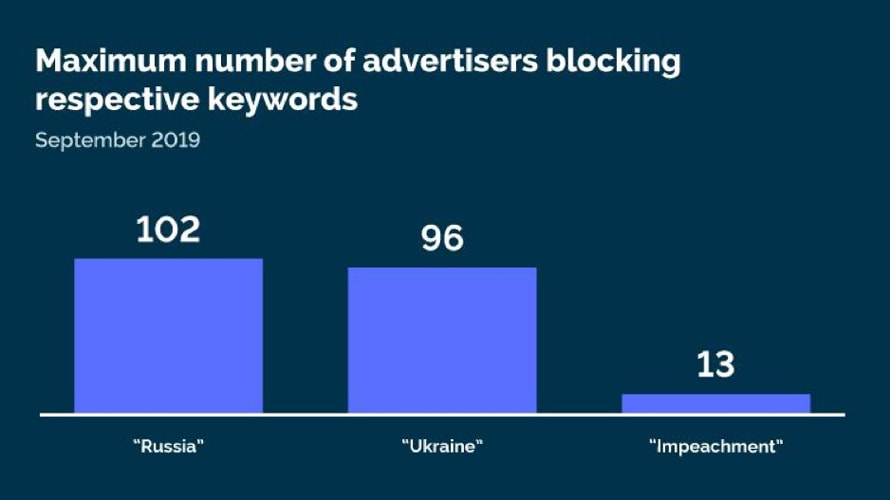 a chart showing how many marketers have blocked terms like "Ukraine" and "Russia" compared to "impeachment" (102, 96 and 13, respectively).