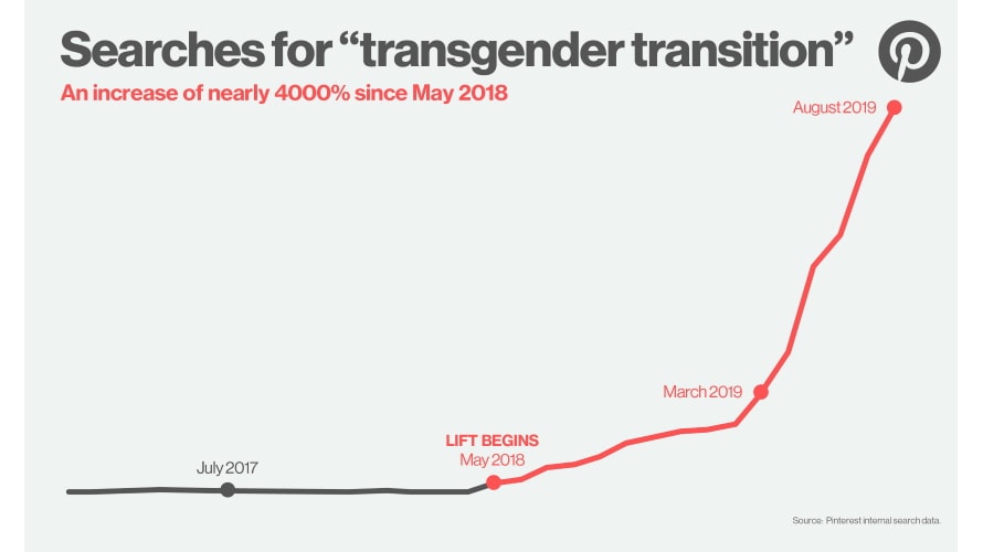 PinterestSearchesForTransgenderTransition