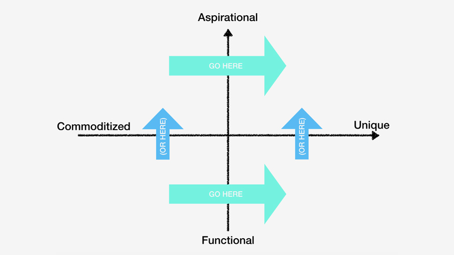 a line graph with arrows