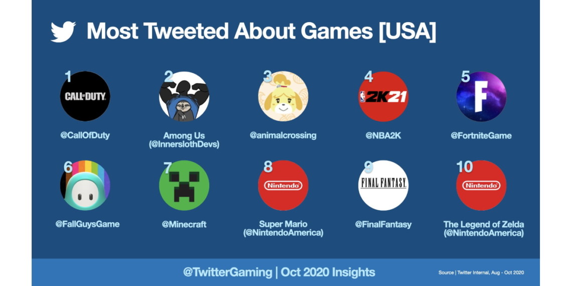 TwitterMostTweeetedAboutGamesUSAugustOctober2020Hero
