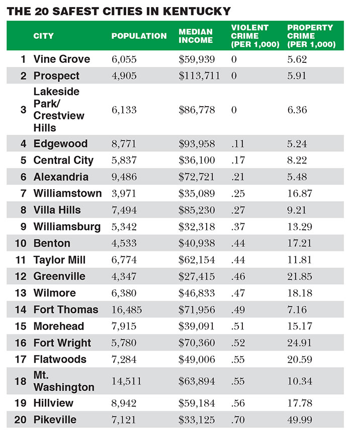 Kentucky's Safest Cities