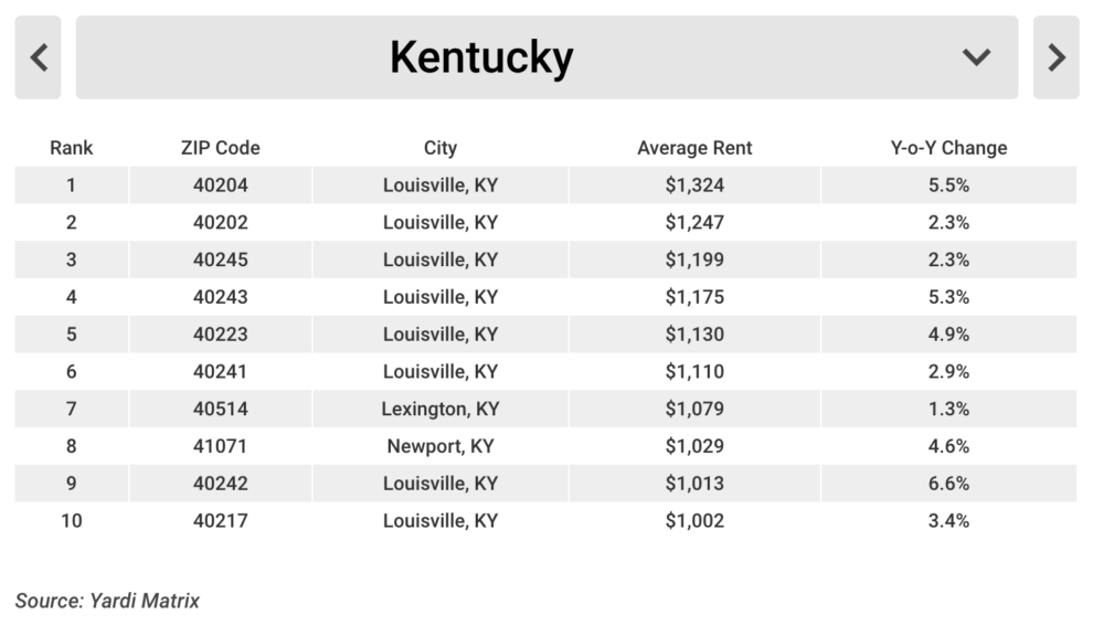 Study examines the most expensive zip codes to rent in throughout Kentucky