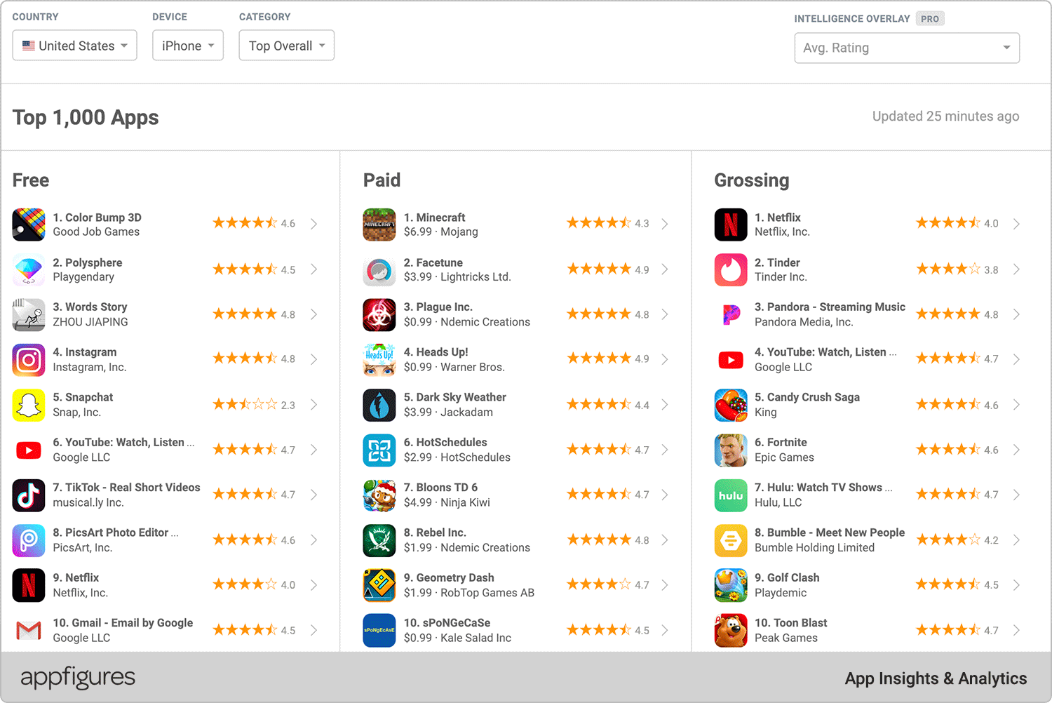 App Store Optimization - Maintaining high ratings