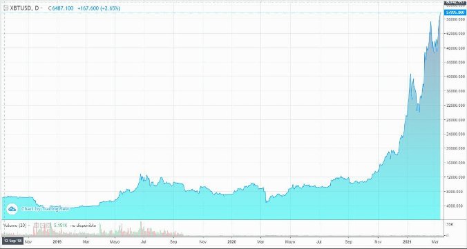 Why Is The Price Of Bitcoin Rising Damecoins Blog Cryptocurrency And Markets