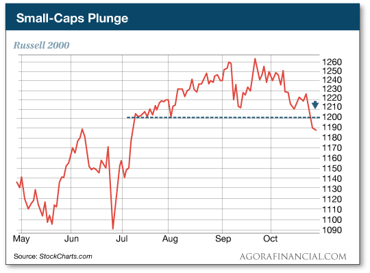 Small Caps Plunge