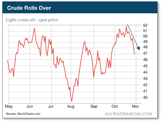 Crude Rolls Over