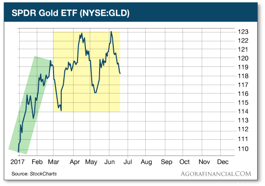 SPDR Gold ETF