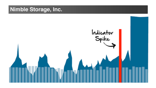 Nimble Storate Inc. chart 2