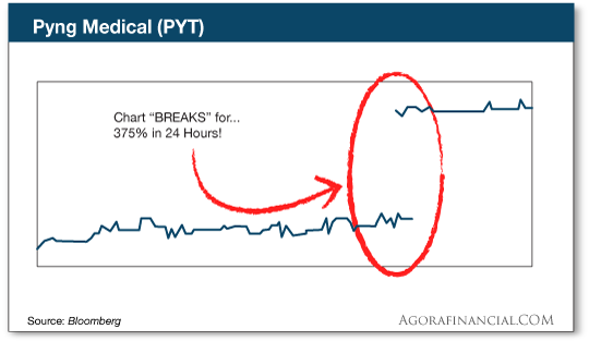 chart: Pyng Medical