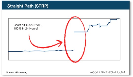 chart: straight path