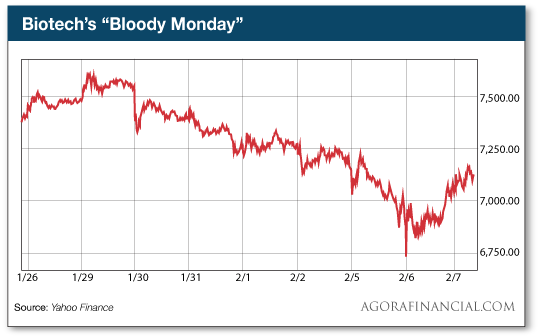 Biotechs    Bloody    Monday