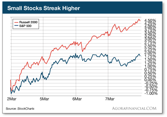 Small Stocks Streak Higher