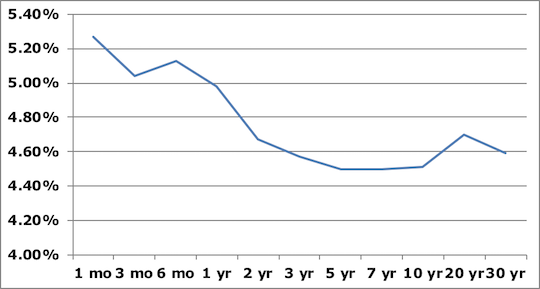 Chart 3