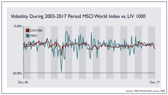 Volatility During 2003-2017 Period MSCI World Index vs. LIV 1000
