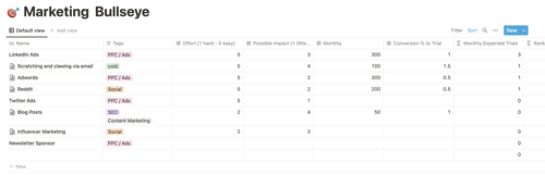 marketing prioritization