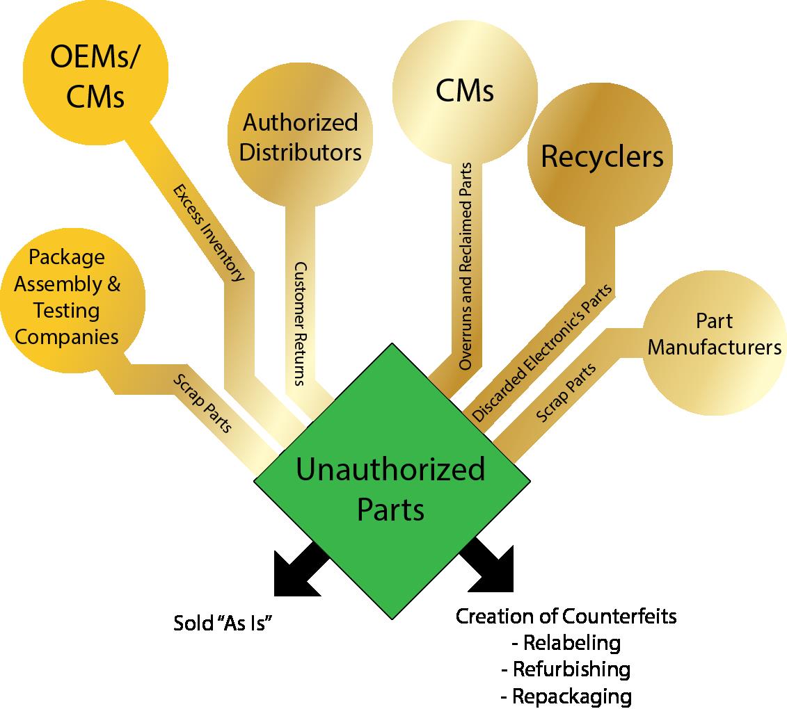 Counterfeit Components A Global Supply Chain Challenge Nevada