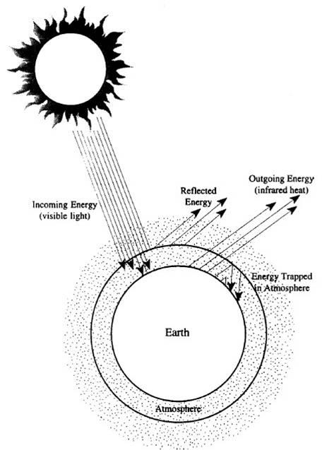 greenhouse effect (lesson 0184) - TQA explorer