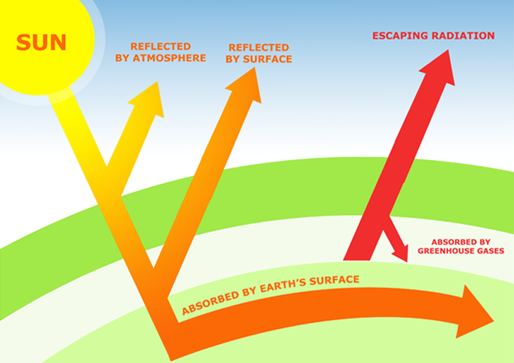 greenhouse effect (lesson 0184) TQA explorer